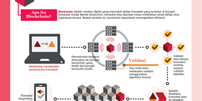 Apa Itu Blockchain Dan Bagaimana Cara Kerjanya Di Internet