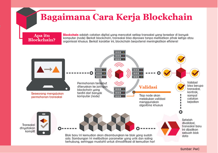 Apa Itu Blockchain Dan Bagaimana Cara Kerjanya Di Internet